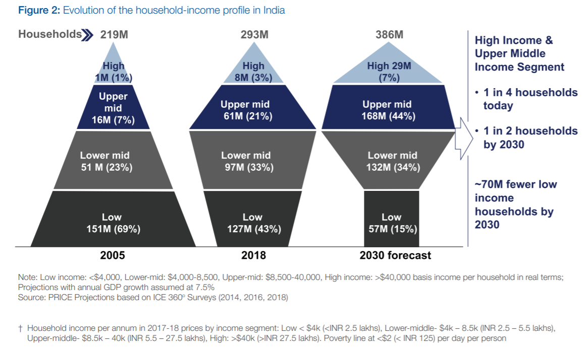 Indian Middle-Class Opportunity